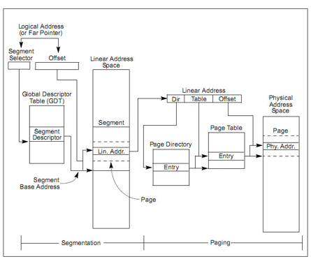 Segmented Paging Memory Management
