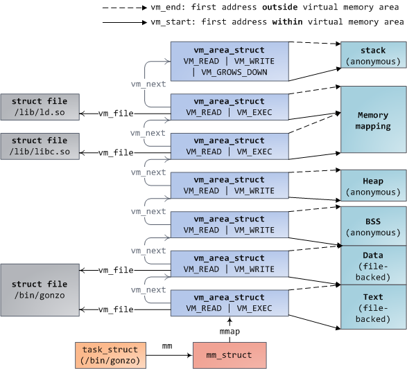 VirtualMemoryLayout